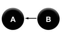 A < B