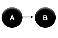 A > B