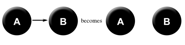A>B becomes A B