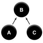 A>B<C