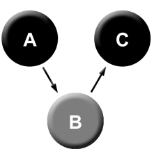 A>B>C with observed B