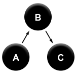 A>B>C