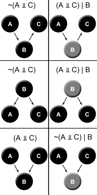 Screening off and explaining away