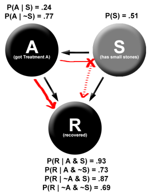 Simpson's paradox broken