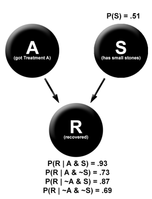 Simpson's paradox intervene