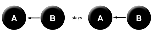 < stays <