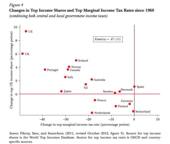 2 Top Income Shares Cross-Country Since 1960