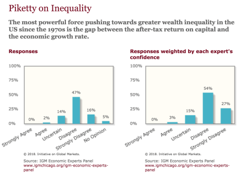 33 Poll on Piketty.png