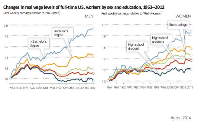 7 Wage Trend by Education Level.png