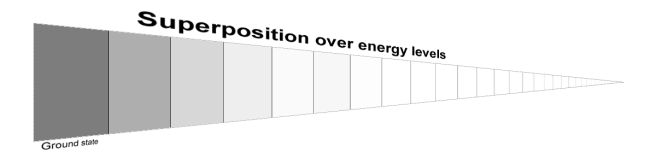 Energy superposition