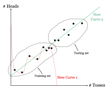 Curve fitting cross validation