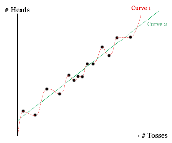 Curve fitting