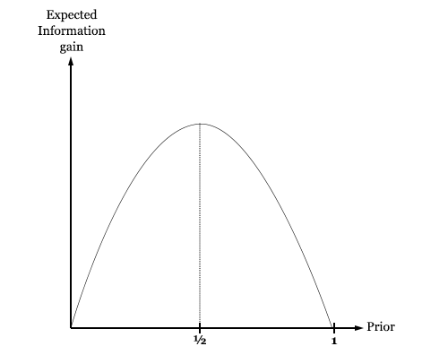 Experimental design