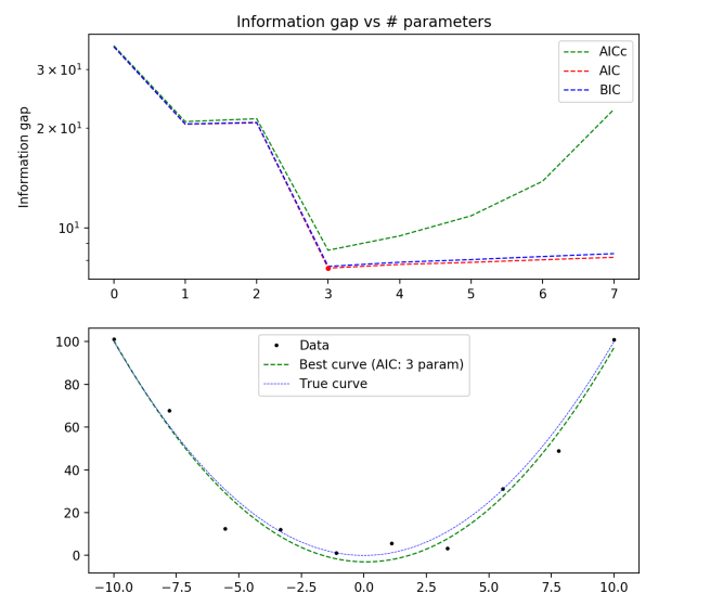 Parabola N=10