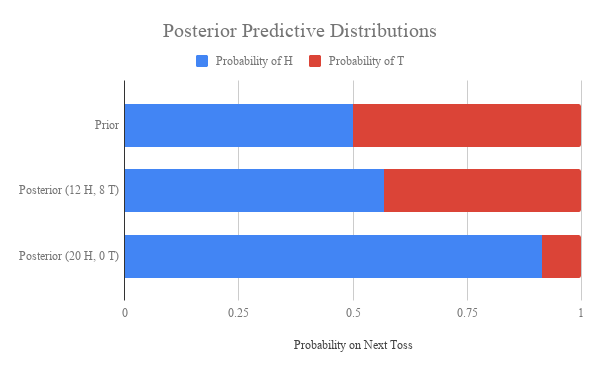 Posterior Predictive Distributions.png