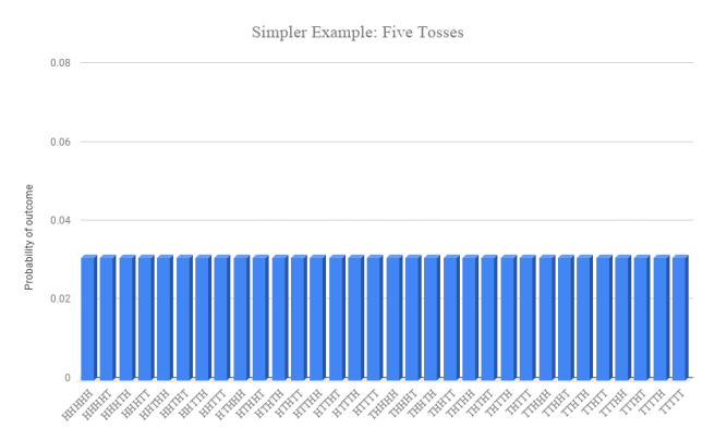 Simpler Example_ Five Tosses.png