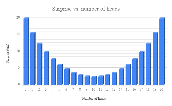 Surprise vs. number of heads (1).png