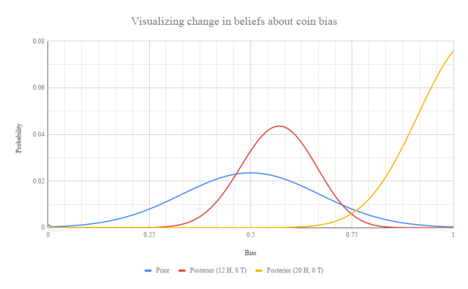 Visualizing change in beliefs about coin bias.png