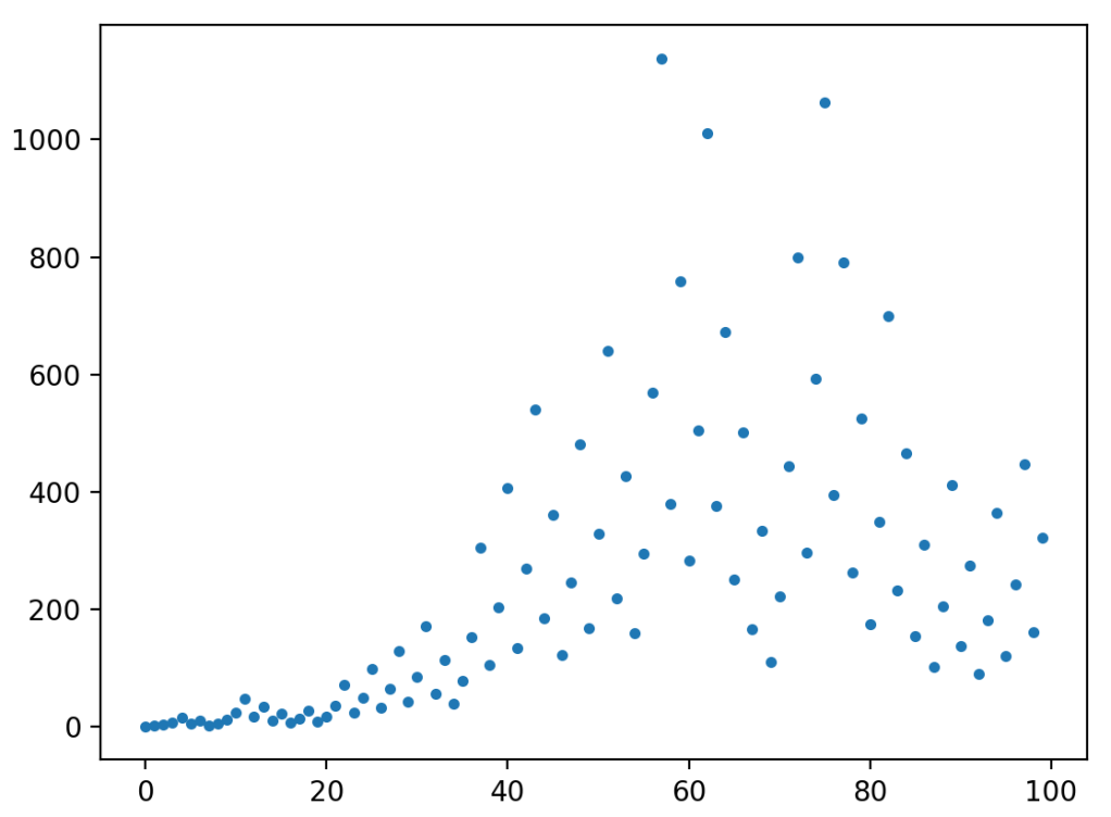 Collatz Tree Rising Entropy