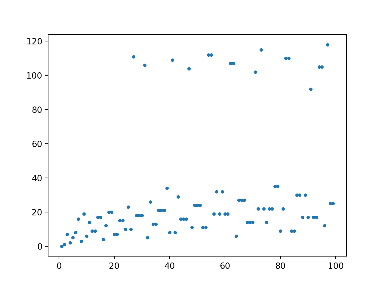 Record Breaking Collatz Chains Rising Entropy