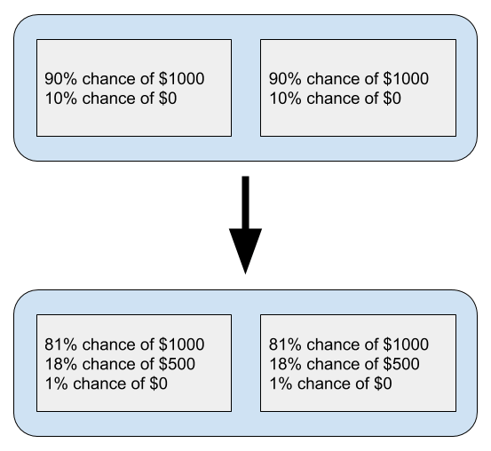 CDOs 2