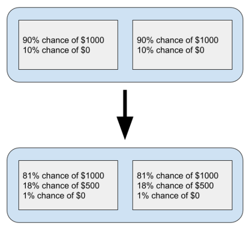CDOs 2