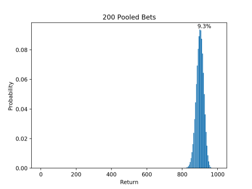 200 Pooled Bets