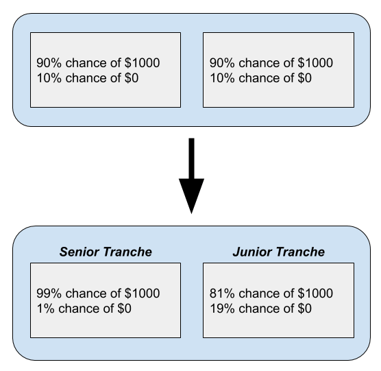 CDOs (1)