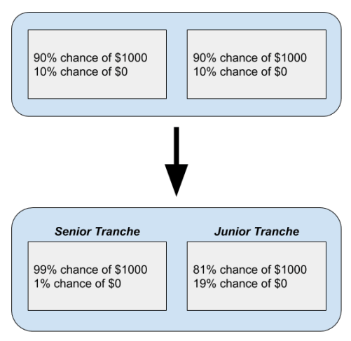 CDOs (1)