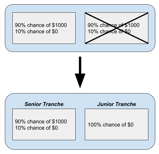 CDOs 4