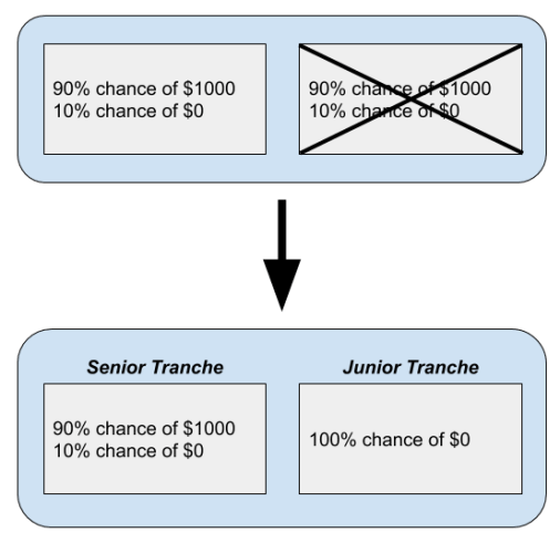 CDOs 4