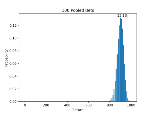 100 Pooled Bets