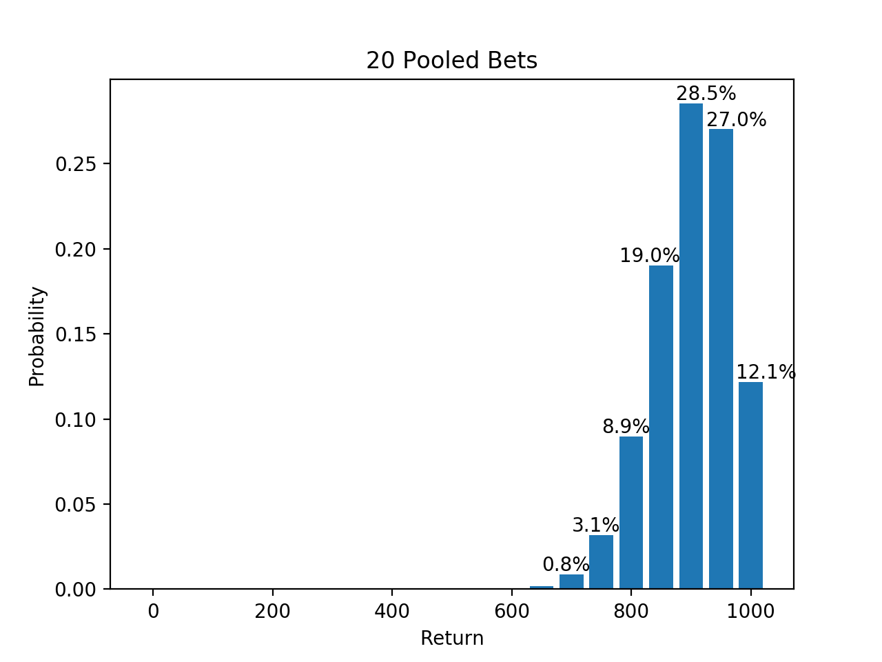 20 Pooled Bets