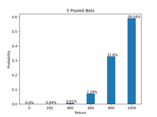 5 Pooled Bets