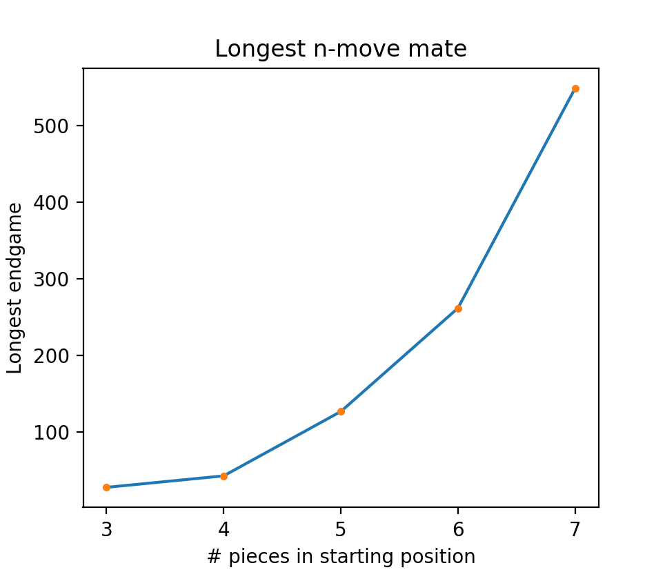 Longest n move mates.png